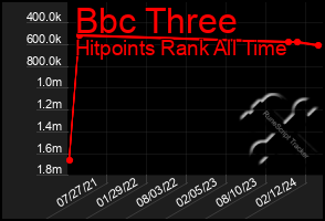 Total Graph of Bbc Three