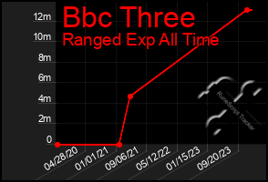 Total Graph of Bbc Three