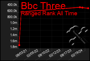 Total Graph of Bbc Three