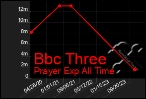 Total Graph of Bbc Three