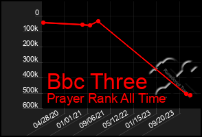 Total Graph of Bbc Three