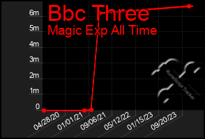 Total Graph of Bbc Three