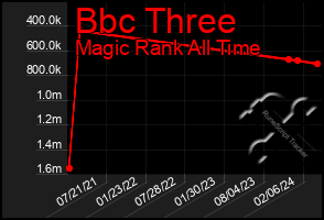 Total Graph of Bbc Three