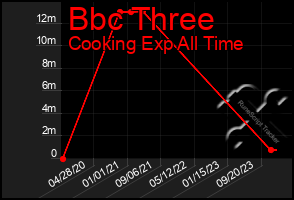 Total Graph of Bbc Three