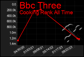 Total Graph of Bbc Three