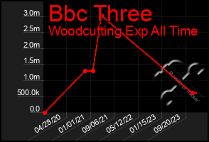 Total Graph of Bbc Three