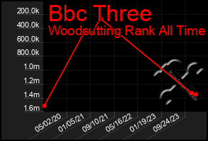 Total Graph of Bbc Three