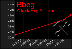 Total Graph of Bbeg