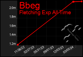 Total Graph of Bbeg