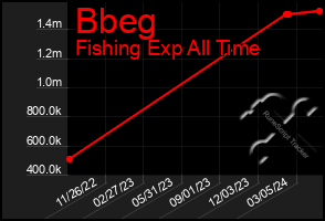 Total Graph of Bbeg