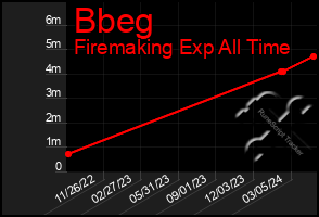 Total Graph of Bbeg