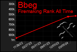 Total Graph of Bbeg