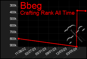 Total Graph of Bbeg