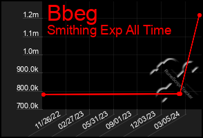 Total Graph of Bbeg