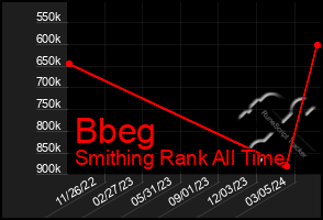 Total Graph of Bbeg