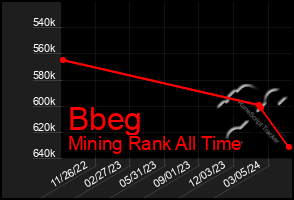 Total Graph of Bbeg