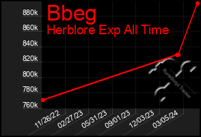 Total Graph of Bbeg