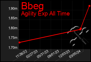 Total Graph of Bbeg