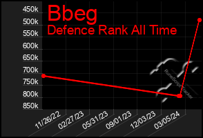 Total Graph of Bbeg