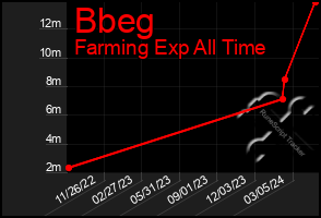 Total Graph of Bbeg