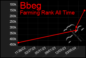 Total Graph of Bbeg