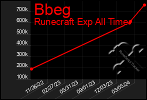 Total Graph of Bbeg