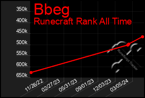 Total Graph of Bbeg