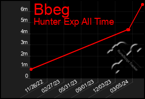 Total Graph of Bbeg