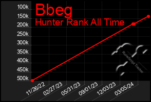 Total Graph of Bbeg