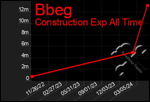 Total Graph of Bbeg