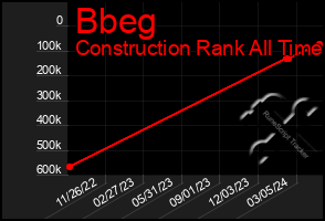 Total Graph of Bbeg