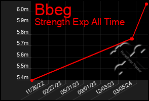 Total Graph of Bbeg