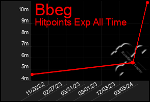 Total Graph of Bbeg