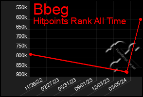 Total Graph of Bbeg