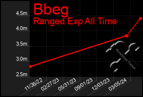 Total Graph of Bbeg