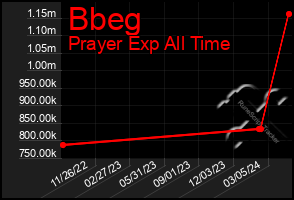 Total Graph of Bbeg