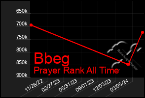 Total Graph of Bbeg