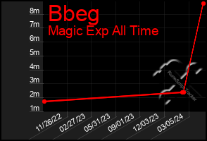 Total Graph of Bbeg