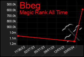 Total Graph of Bbeg