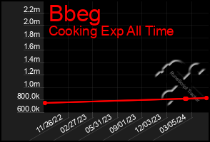 Total Graph of Bbeg