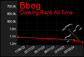 Total Graph of Bbeg