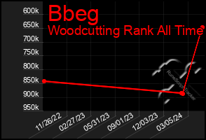 Total Graph of Bbeg