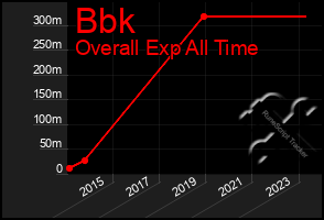 Total Graph of Bbk