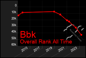 Total Graph of Bbk