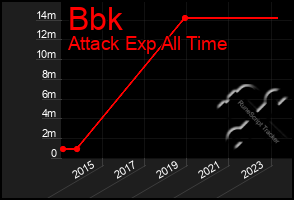 Total Graph of Bbk