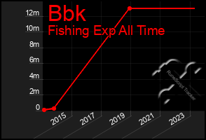 Total Graph of Bbk