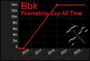 Total Graph of Bbk