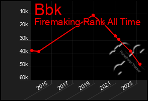 Total Graph of Bbk