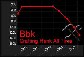Total Graph of Bbk