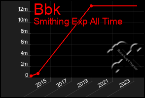 Total Graph of Bbk